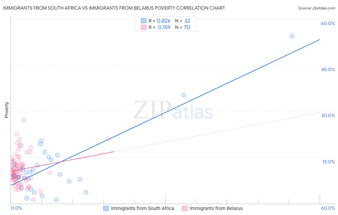 Immigrants from South Africa vs Immigrants from Belarus Poverty