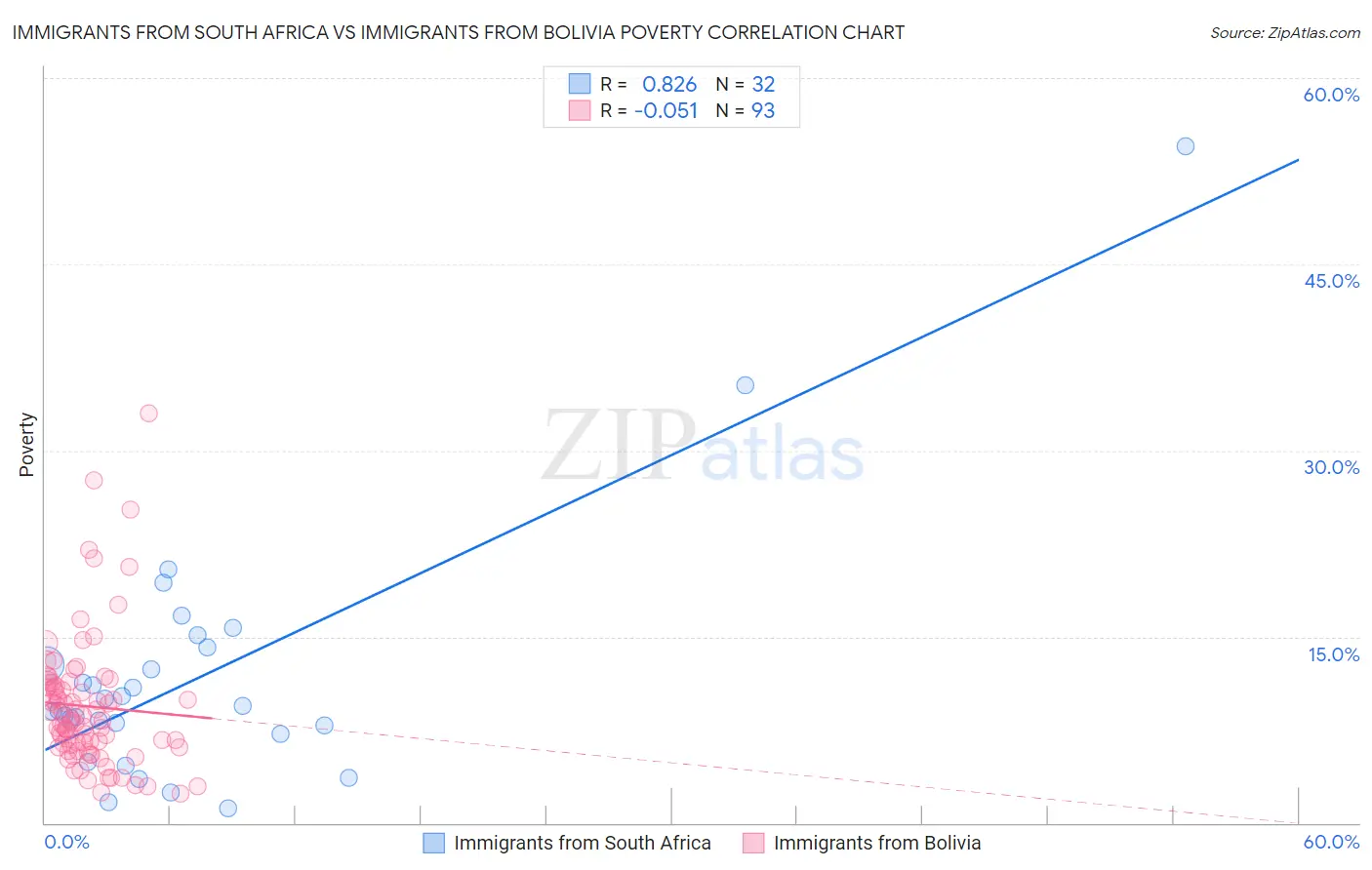 Immigrants from South Africa vs Immigrants from Bolivia Poverty