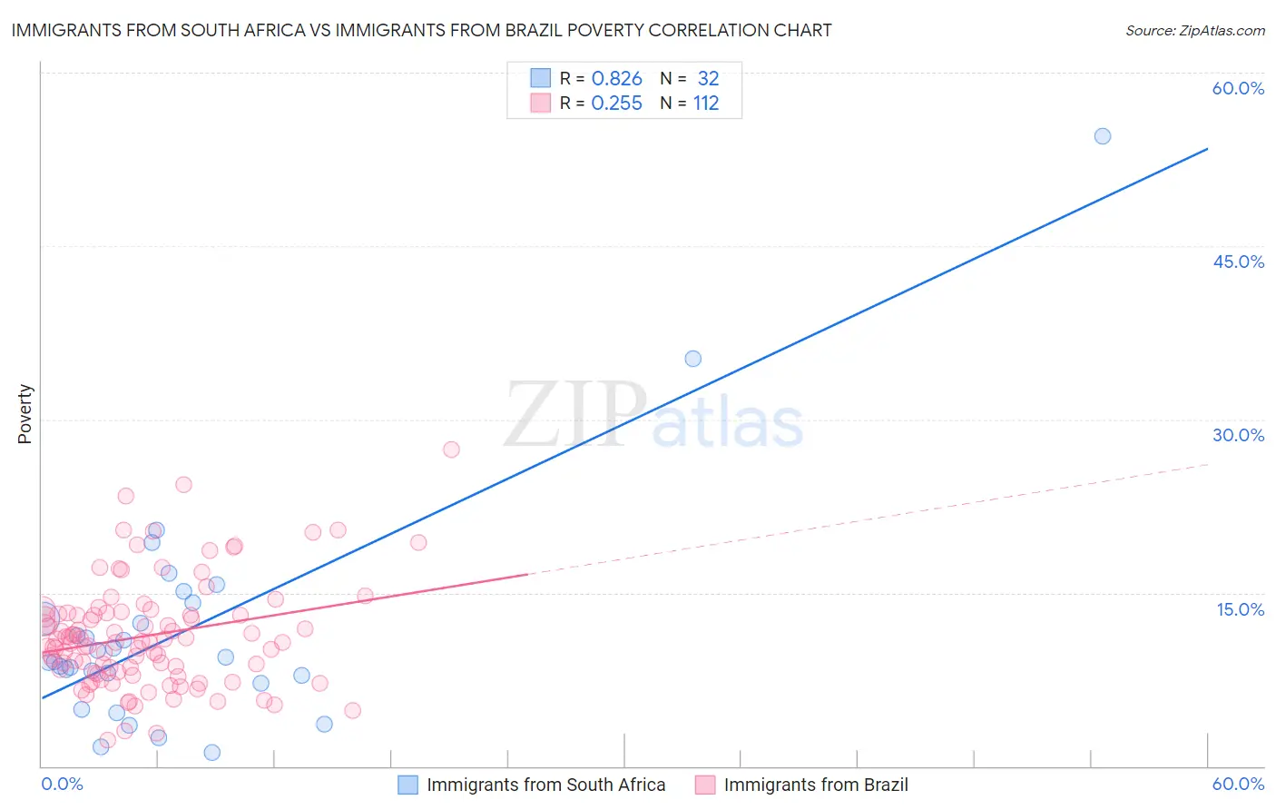 Immigrants from South Africa vs Immigrants from Brazil Poverty