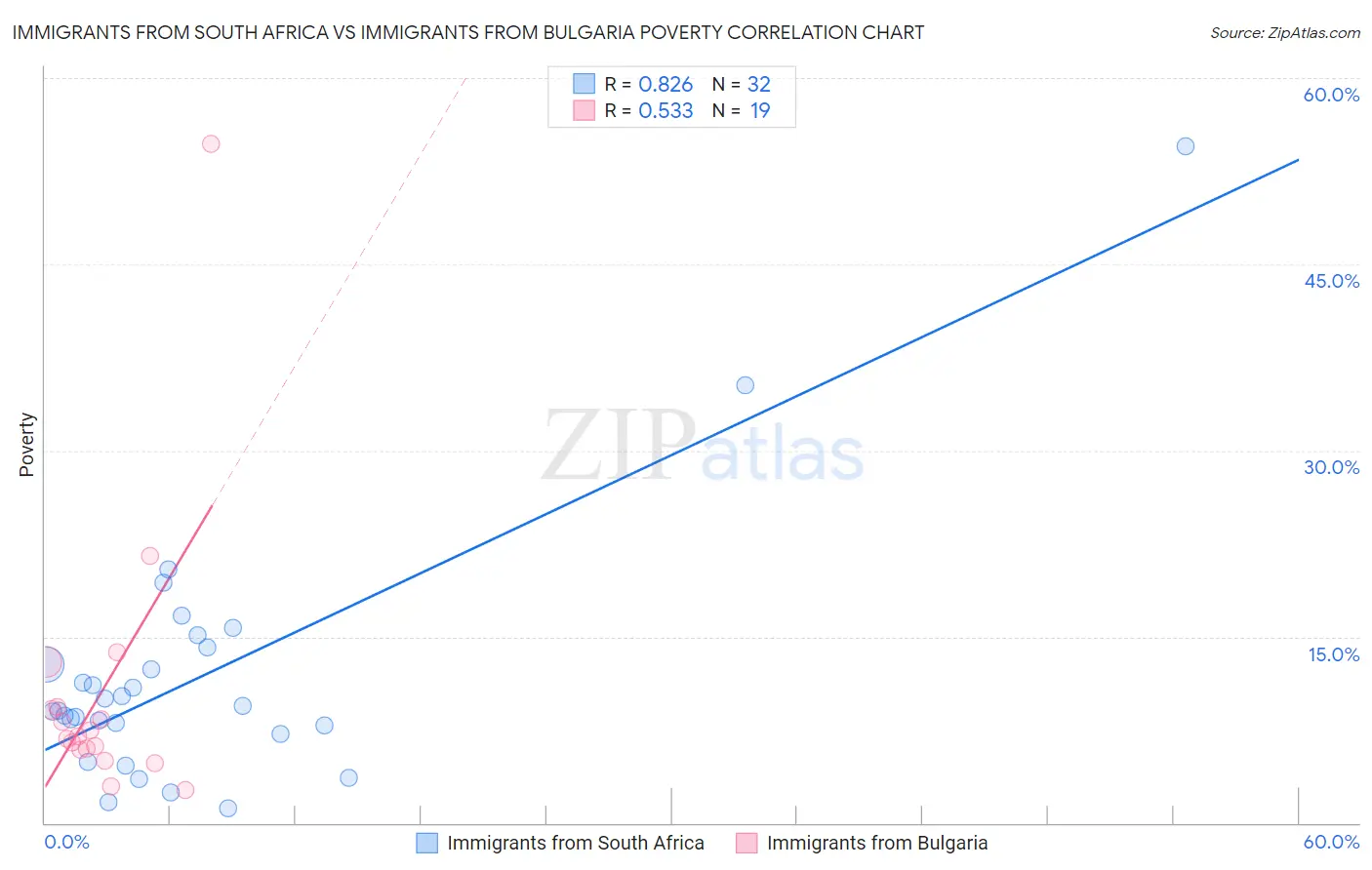Immigrants from South Africa vs Immigrants from Bulgaria Poverty