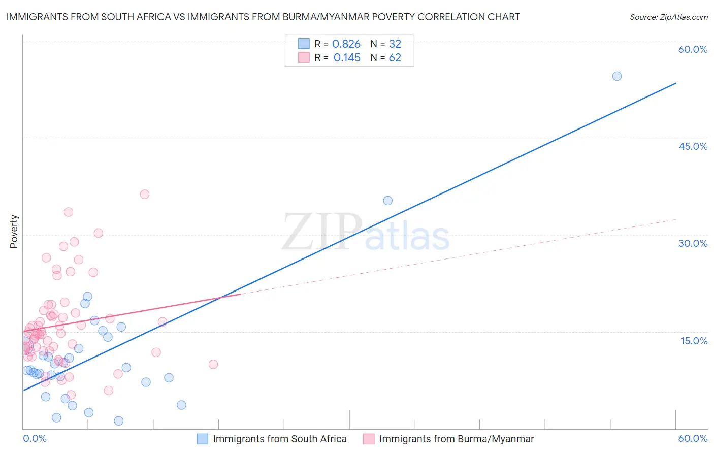 Immigrants from South Africa vs Immigrants from Burma/Myanmar Poverty