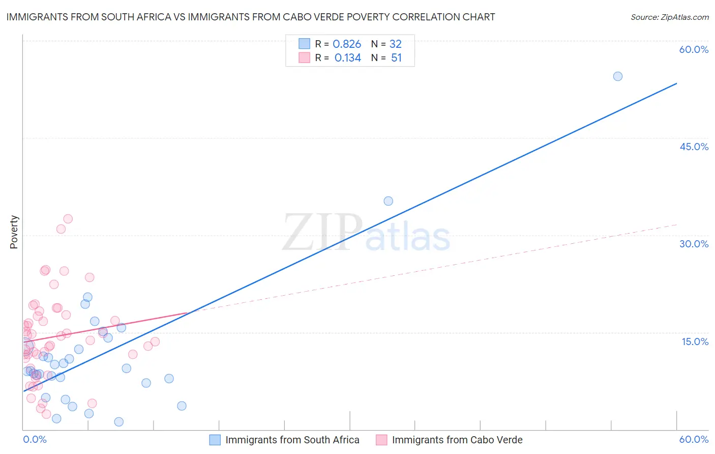 Immigrants from South Africa vs Immigrants from Cabo Verde Poverty