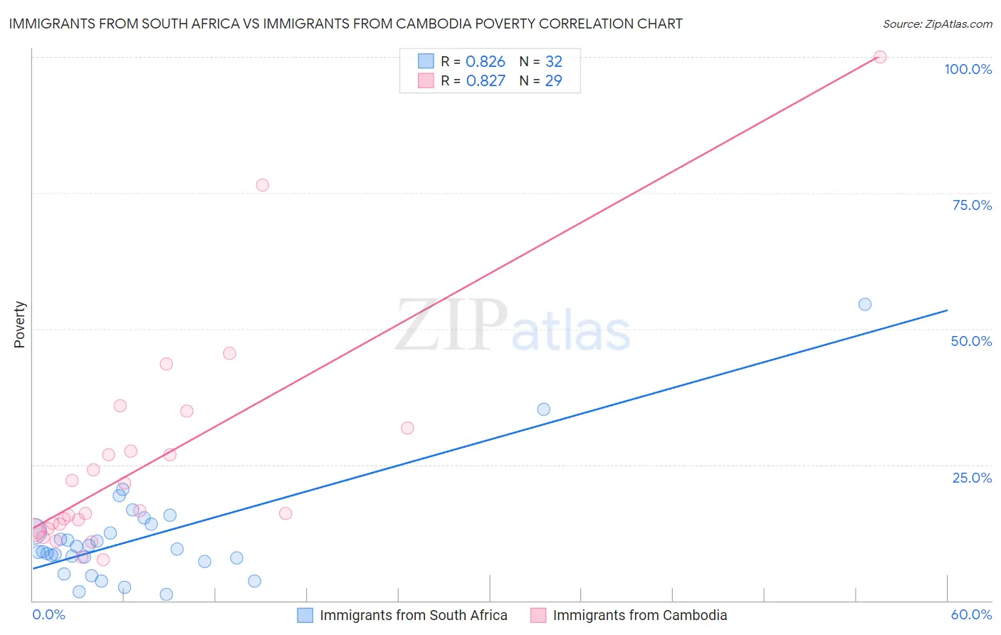 Immigrants from South Africa vs Immigrants from Cambodia Poverty