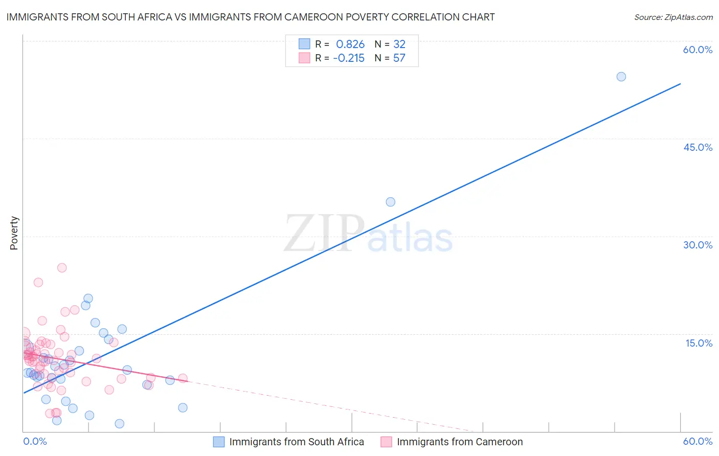 Immigrants from South Africa vs Immigrants from Cameroon Poverty