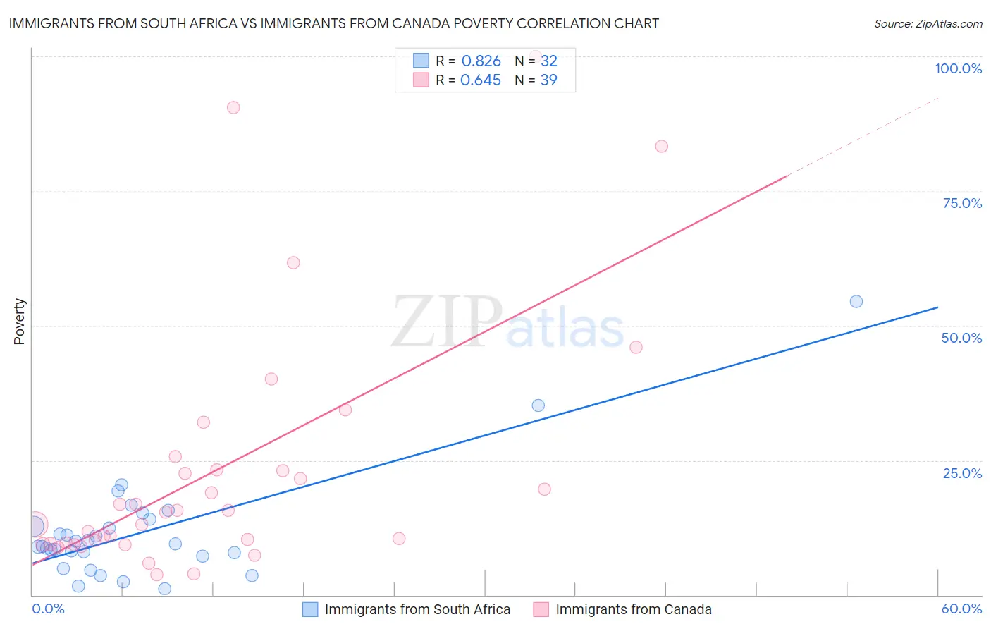 Immigrants from South Africa vs Immigrants from Canada Poverty