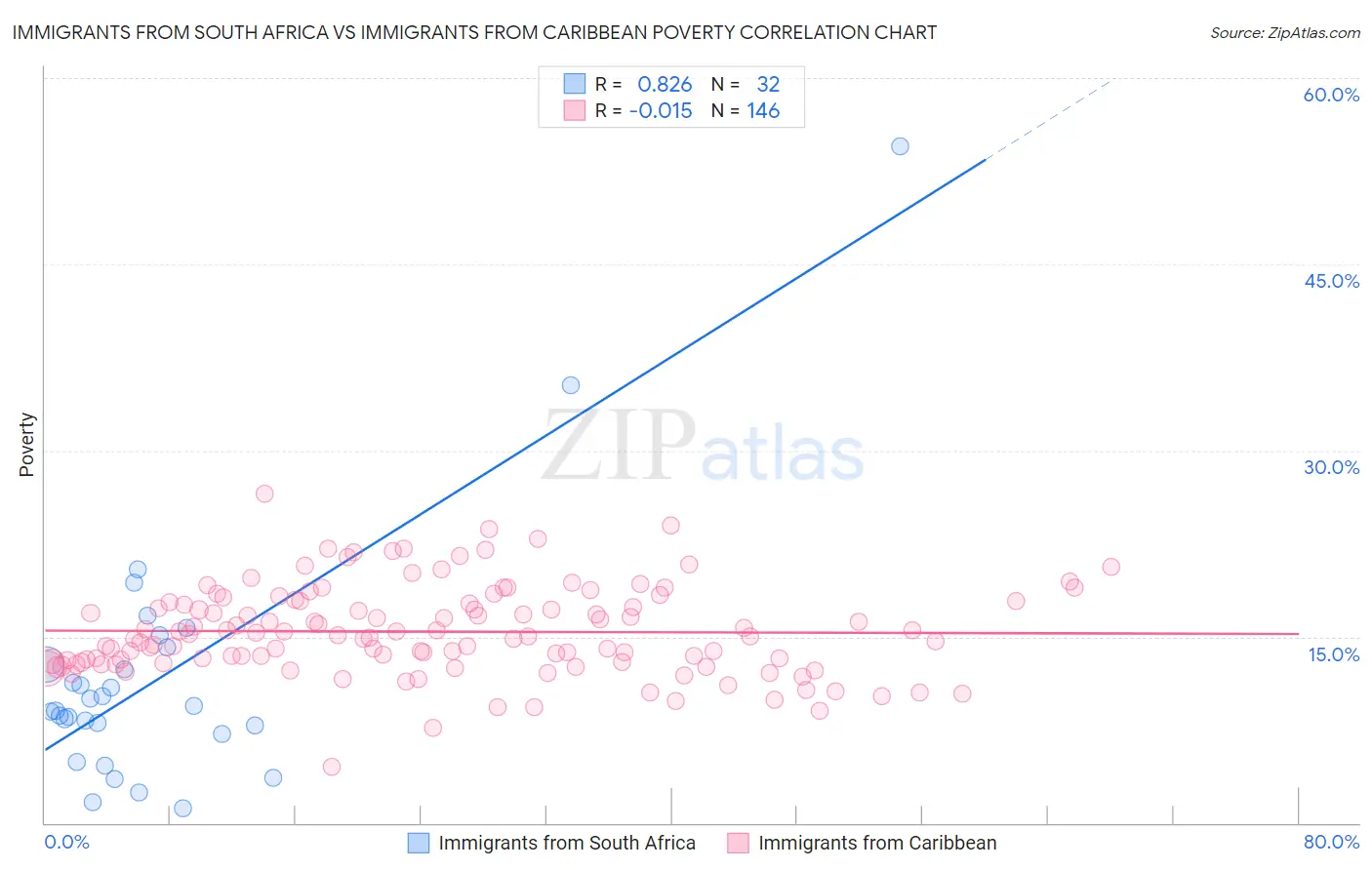 Immigrants from South Africa vs Immigrants from Caribbean Poverty