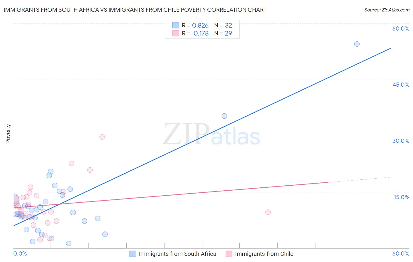 Immigrants from South Africa vs Immigrants from Chile Poverty