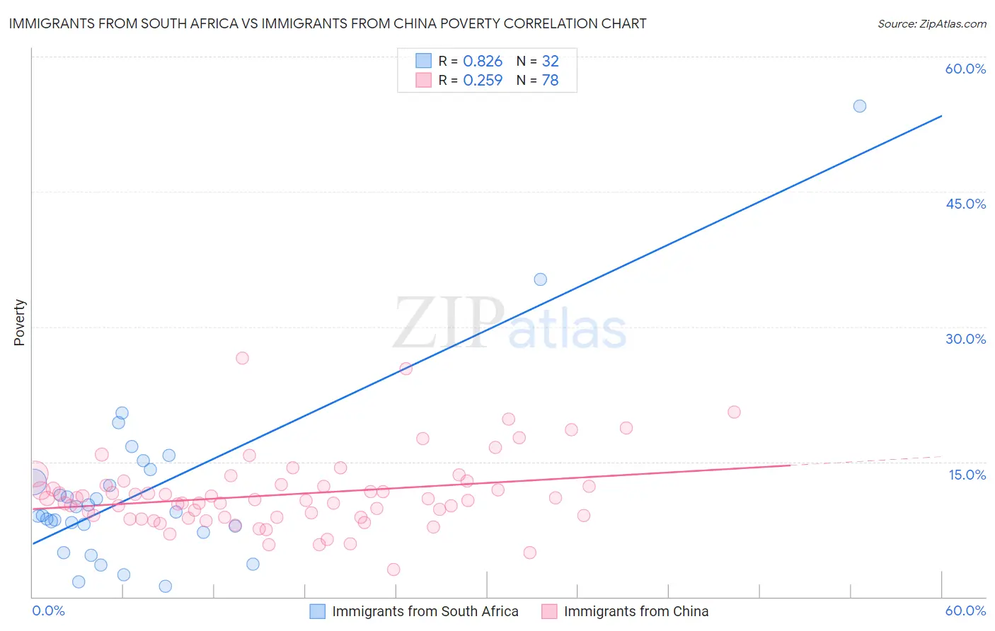 Immigrants from South Africa vs Immigrants from China Poverty