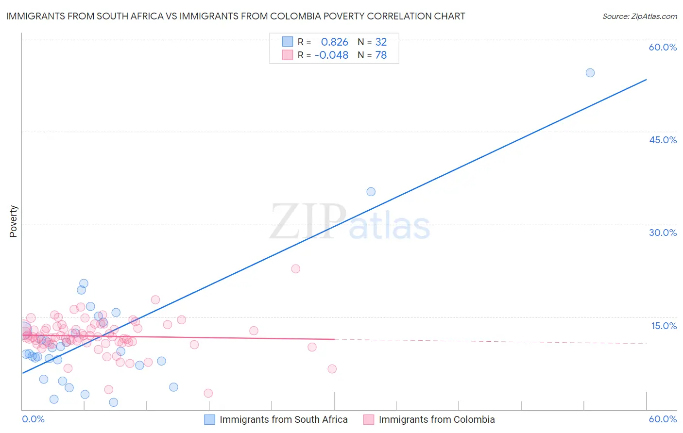 Immigrants from South Africa vs Immigrants from Colombia Poverty