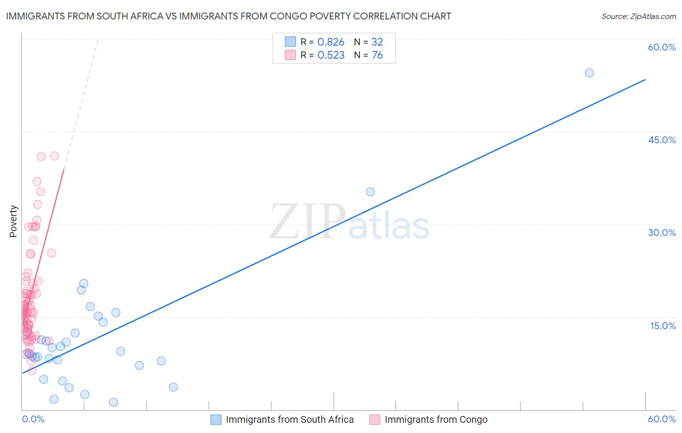 Immigrants from South Africa vs Immigrants from Congo Poverty