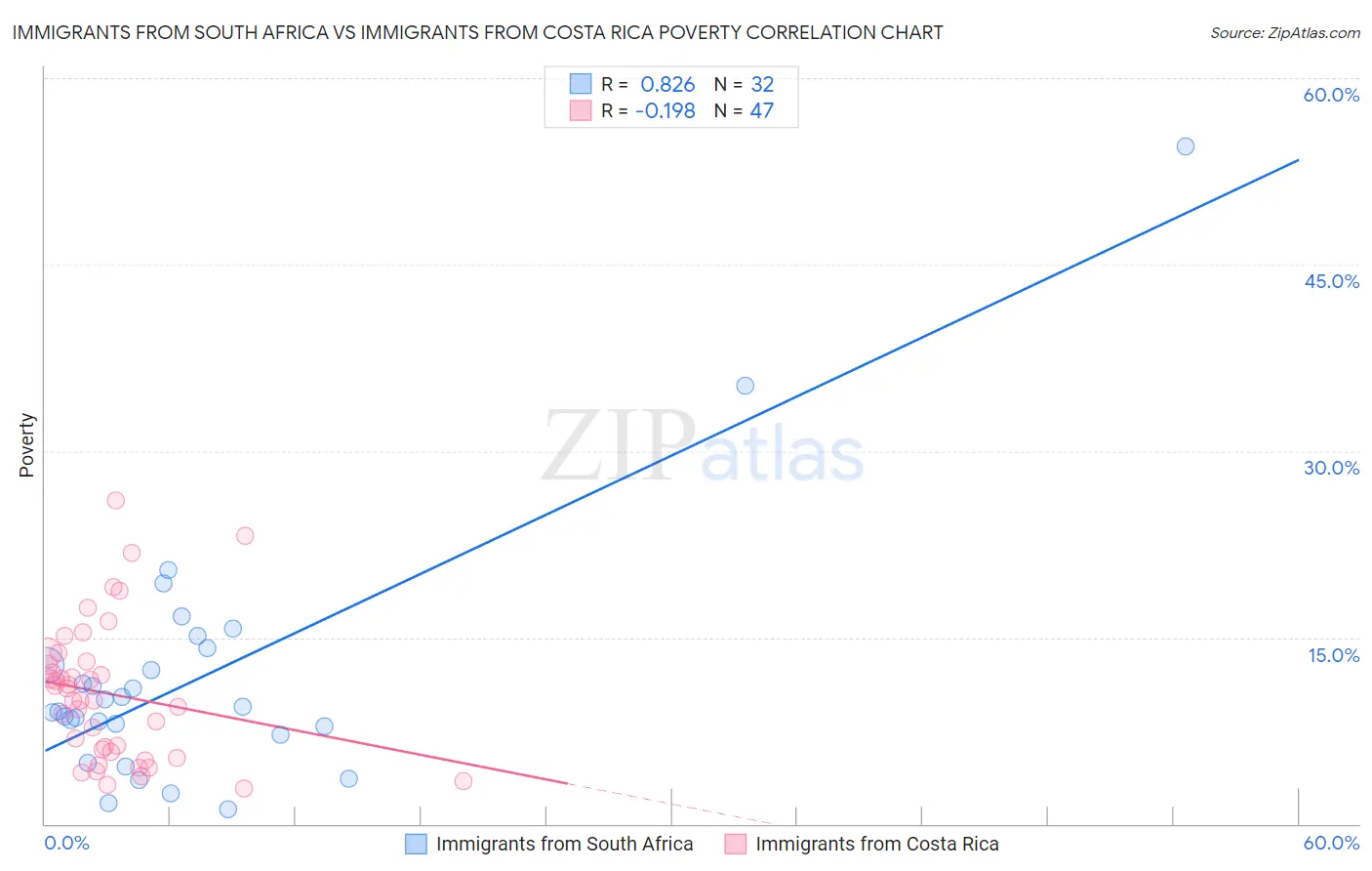 Immigrants from South Africa vs Immigrants from Costa Rica Poverty
