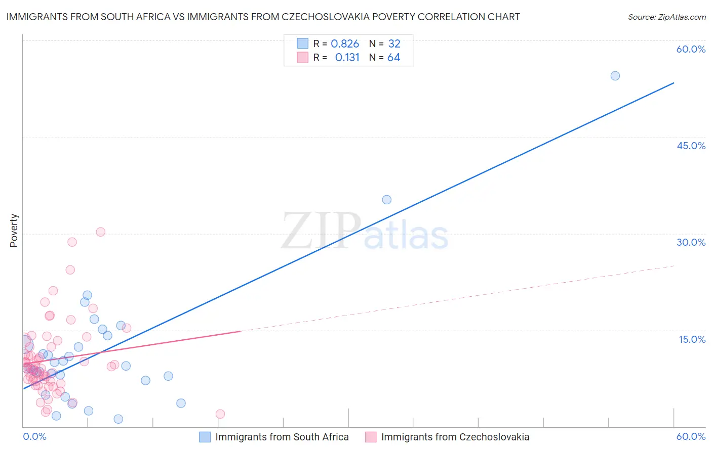 Immigrants from South Africa vs Immigrants from Czechoslovakia Poverty