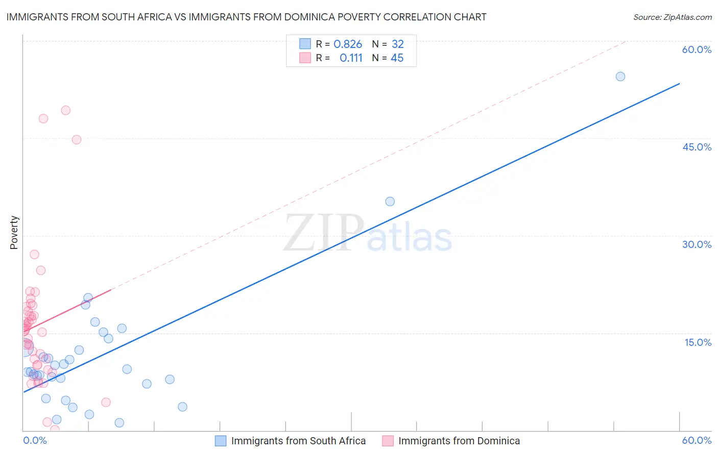 Immigrants from South Africa vs Immigrants from Dominica Poverty