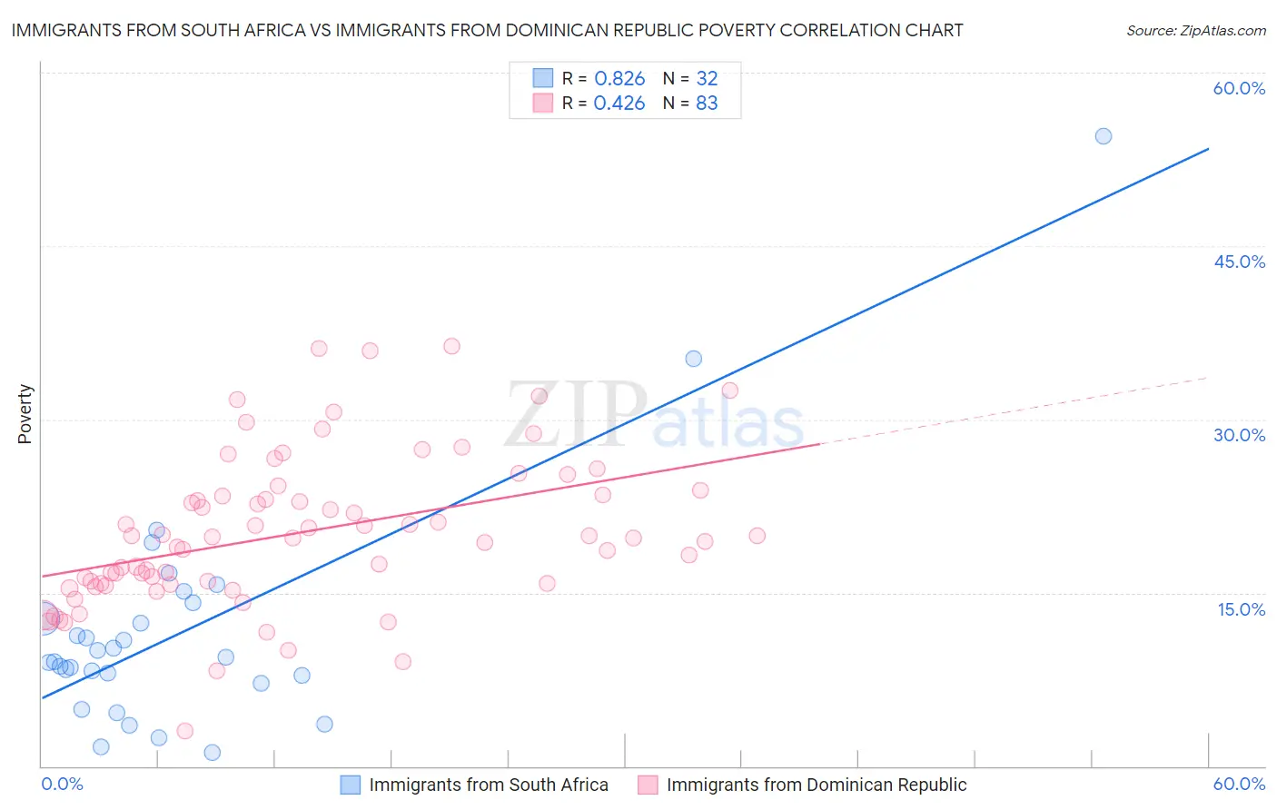 Immigrants from South Africa vs Immigrants from Dominican Republic Poverty