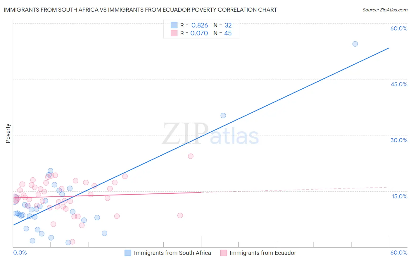 Immigrants from South Africa vs Immigrants from Ecuador Poverty