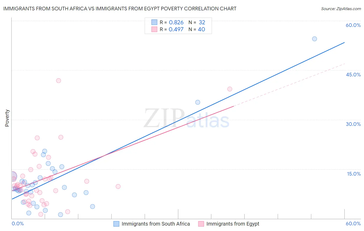 Immigrants from South Africa vs Immigrants from Egypt Poverty