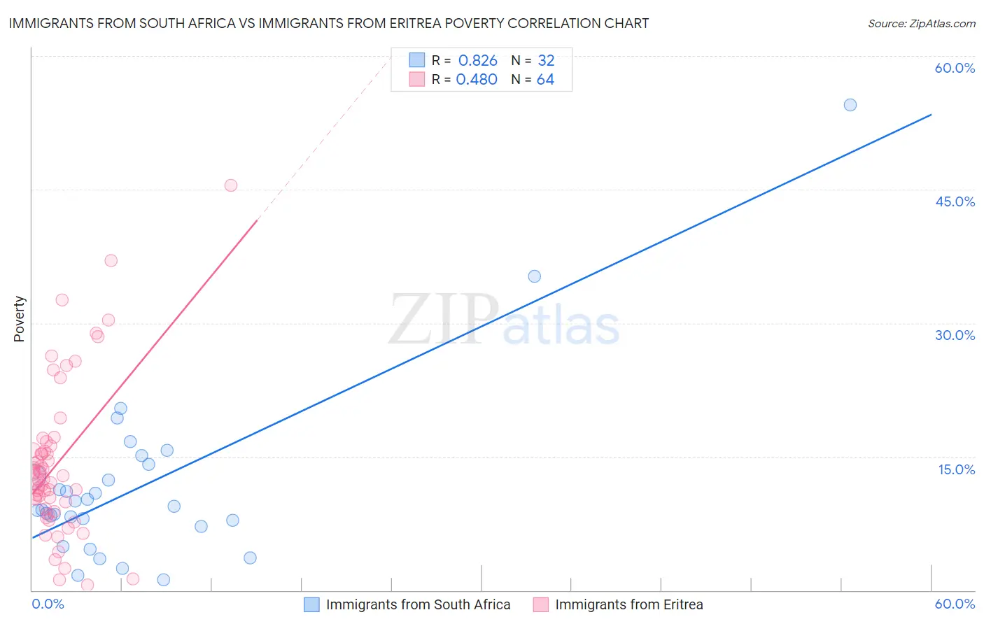 Immigrants from South Africa vs Immigrants from Eritrea Poverty