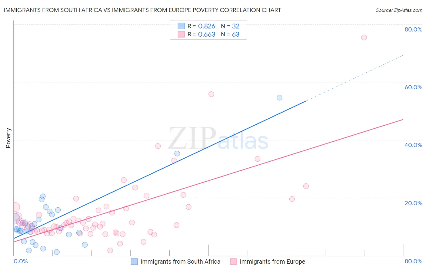 Immigrants from South Africa vs Immigrants from Europe Poverty