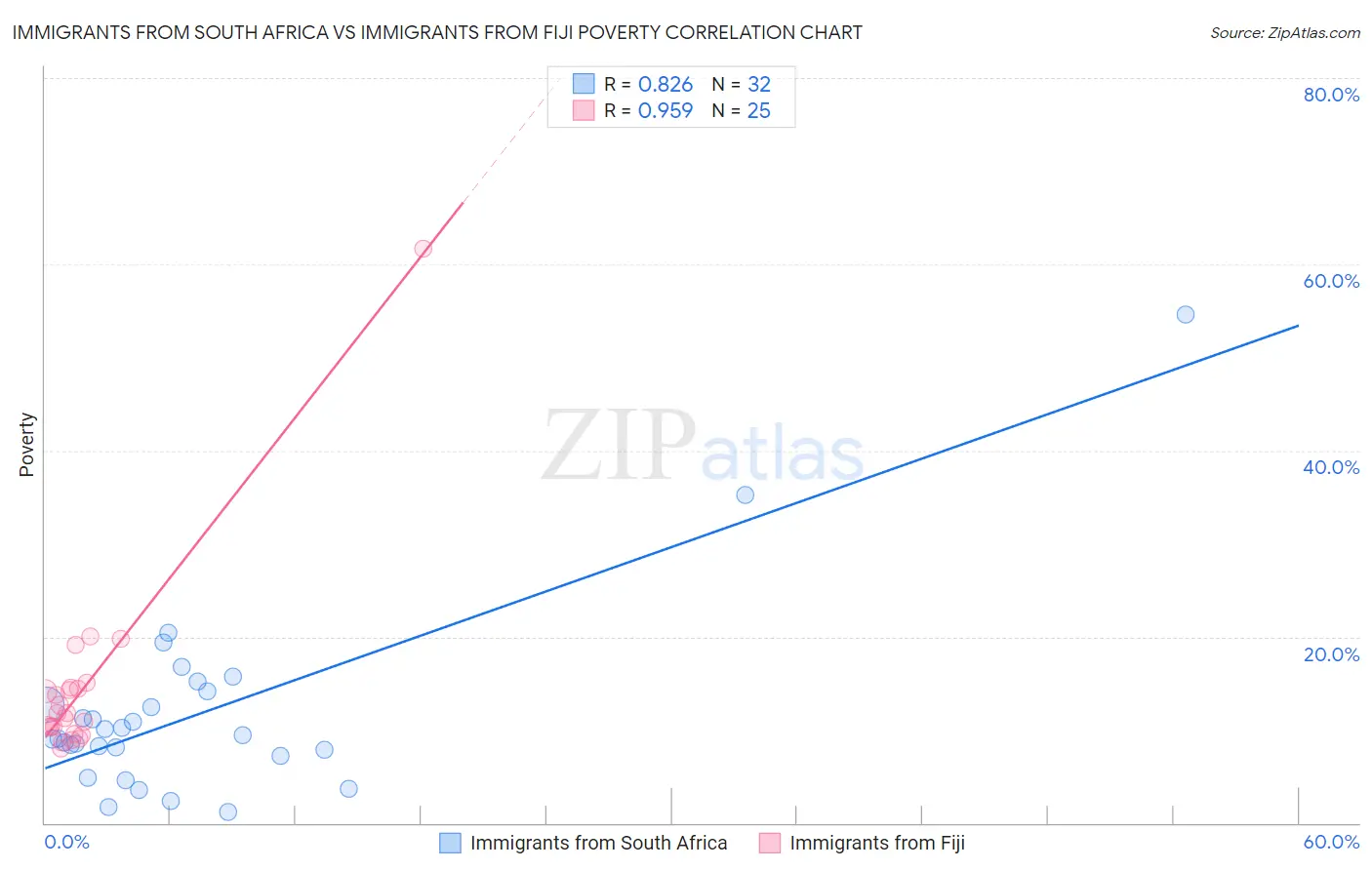 Immigrants from South Africa vs Immigrants from Fiji Poverty