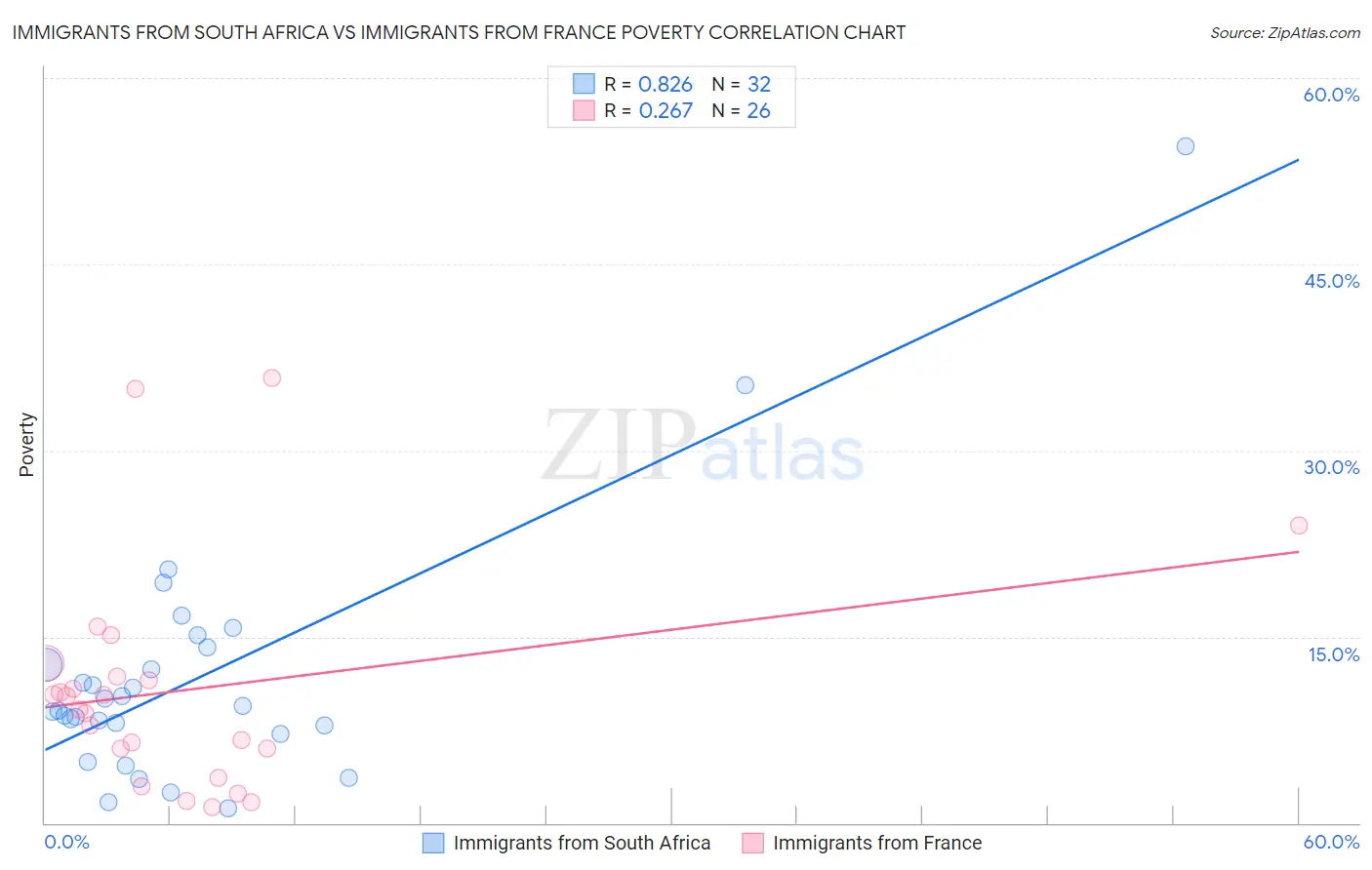 Immigrants from South Africa vs Immigrants from France Poverty