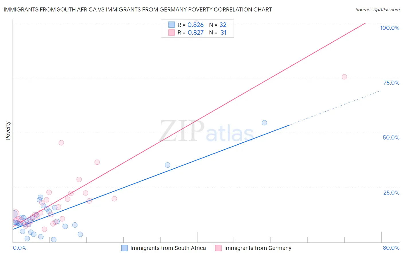 Immigrants from South Africa vs Immigrants from Germany Poverty