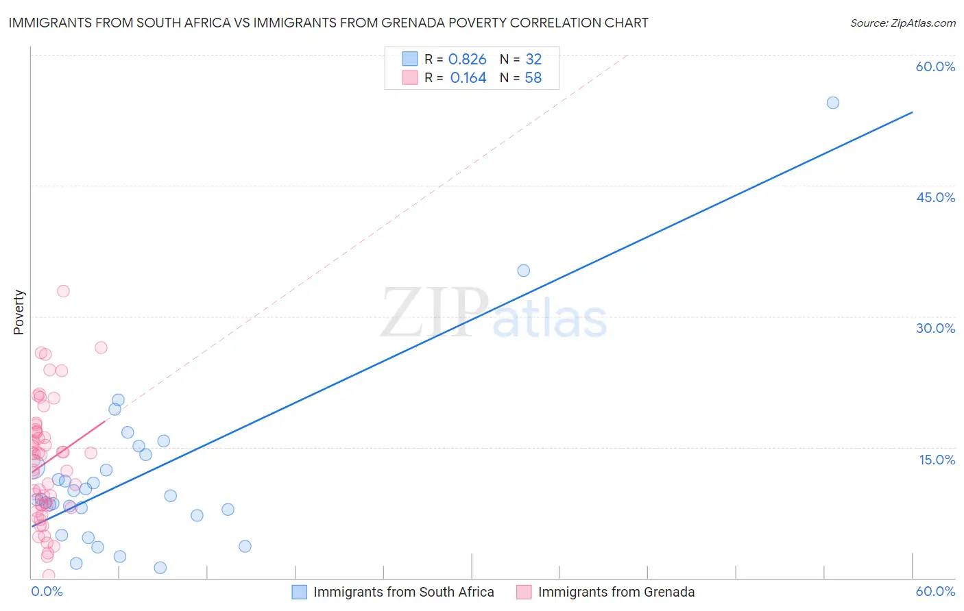 Immigrants from South Africa vs Immigrants from Grenada Poverty