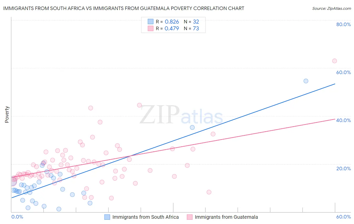 Immigrants from South Africa vs Immigrants from Guatemala Poverty