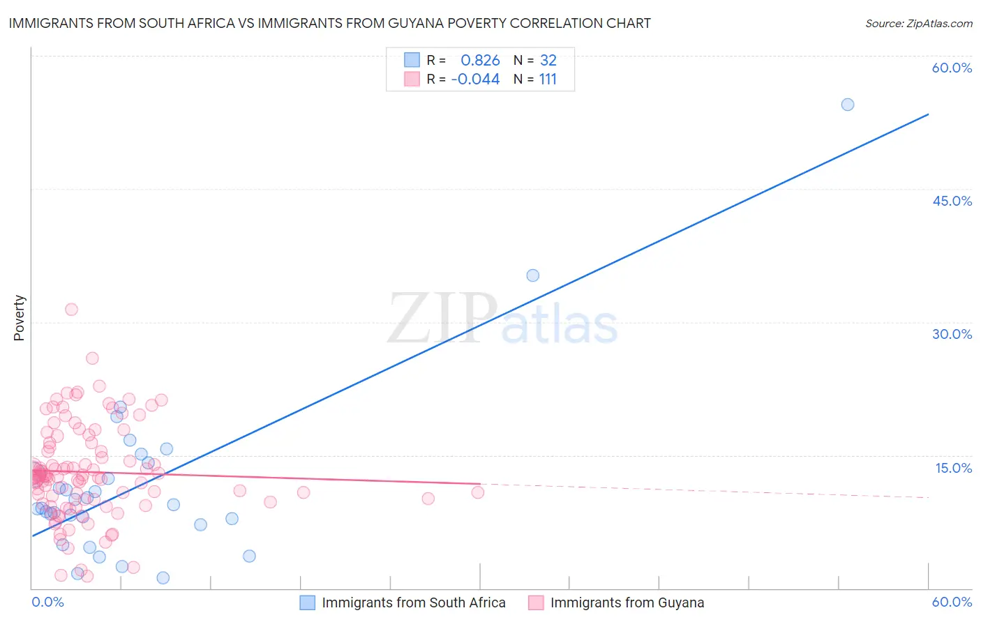 Immigrants from South Africa vs Immigrants from Guyana Poverty
