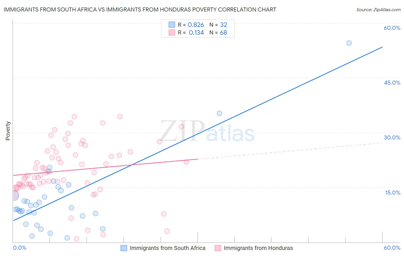 Immigrants from South Africa vs Immigrants from Honduras Poverty