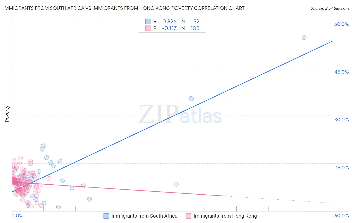 Immigrants from South Africa vs Immigrants from Hong Kong Poverty