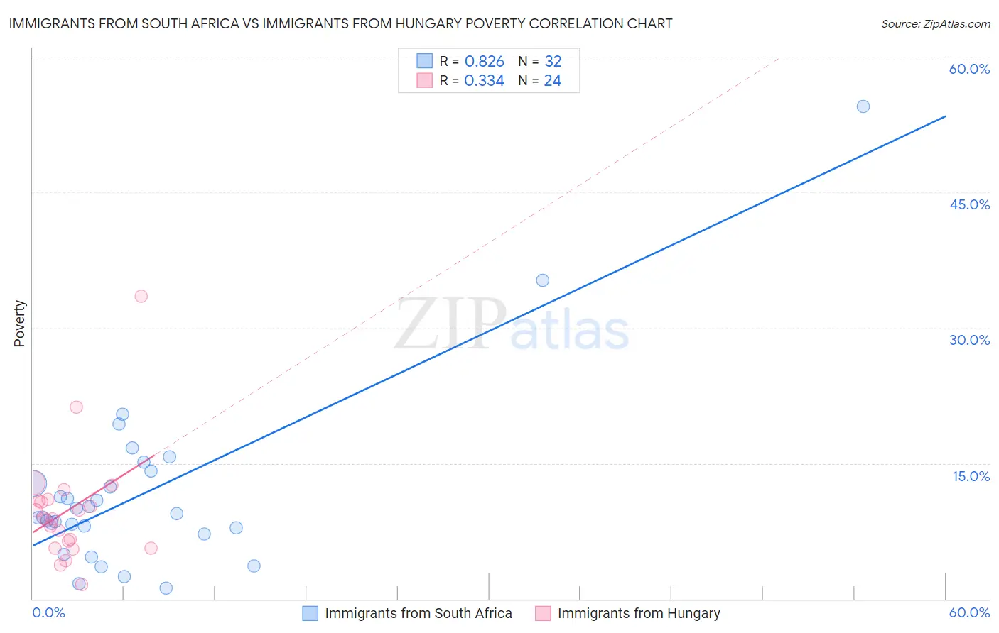 Immigrants from South Africa vs Immigrants from Hungary Poverty