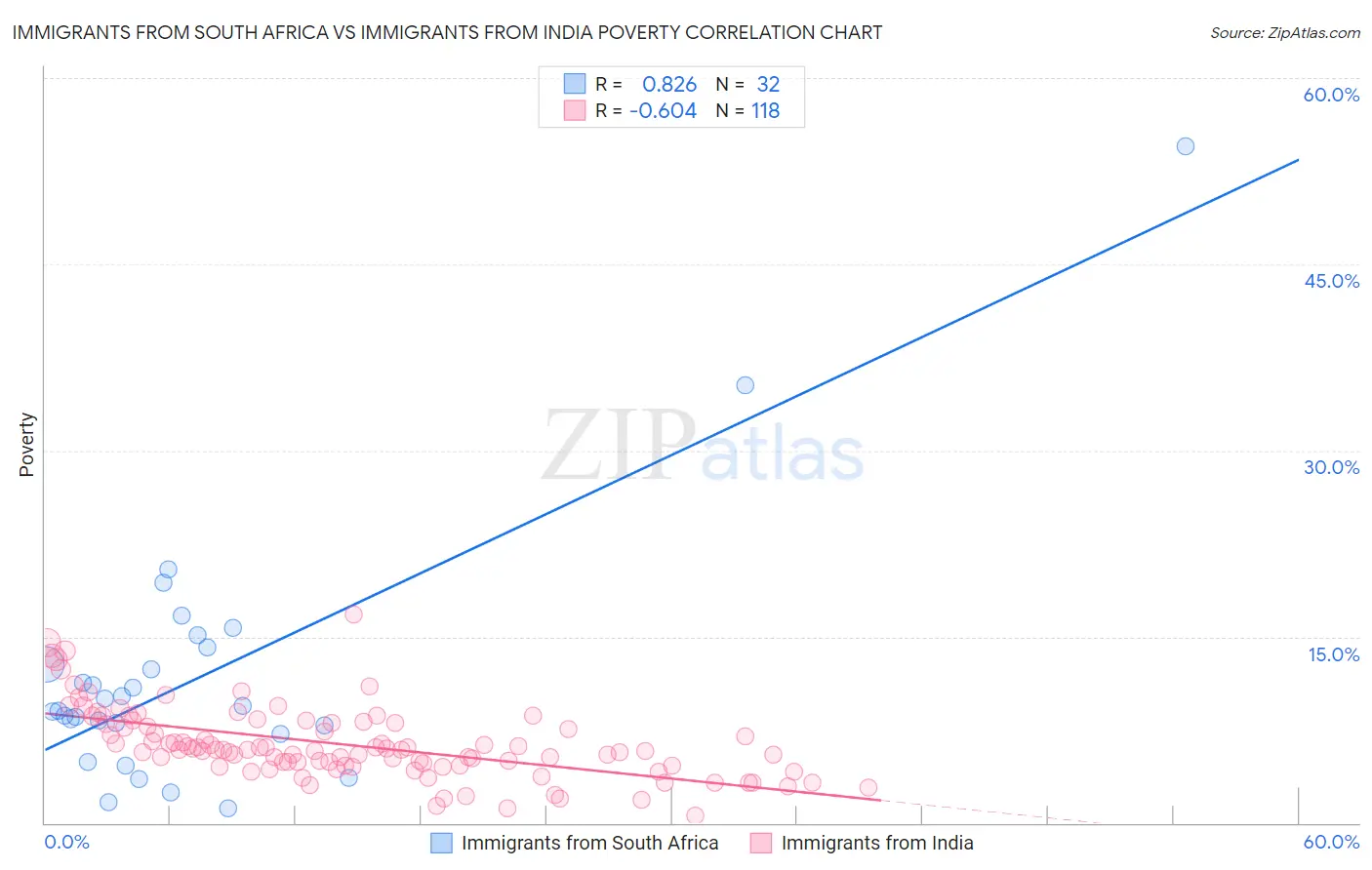 Immigrants from South Africa vs Immigrants from India Poverty