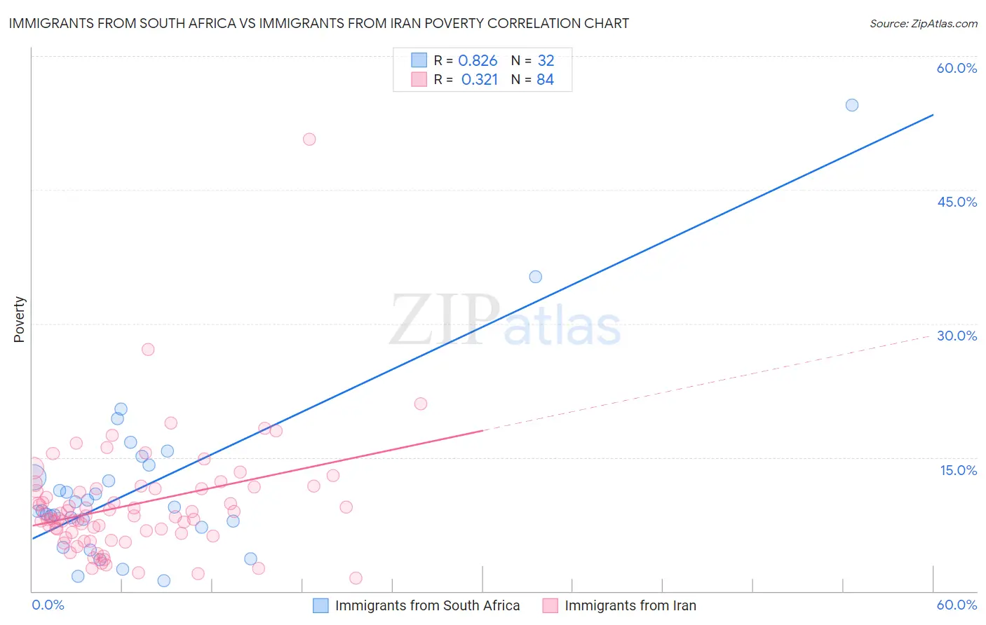 Immigrants from South Africa vs Immigrants from Iran Poverty