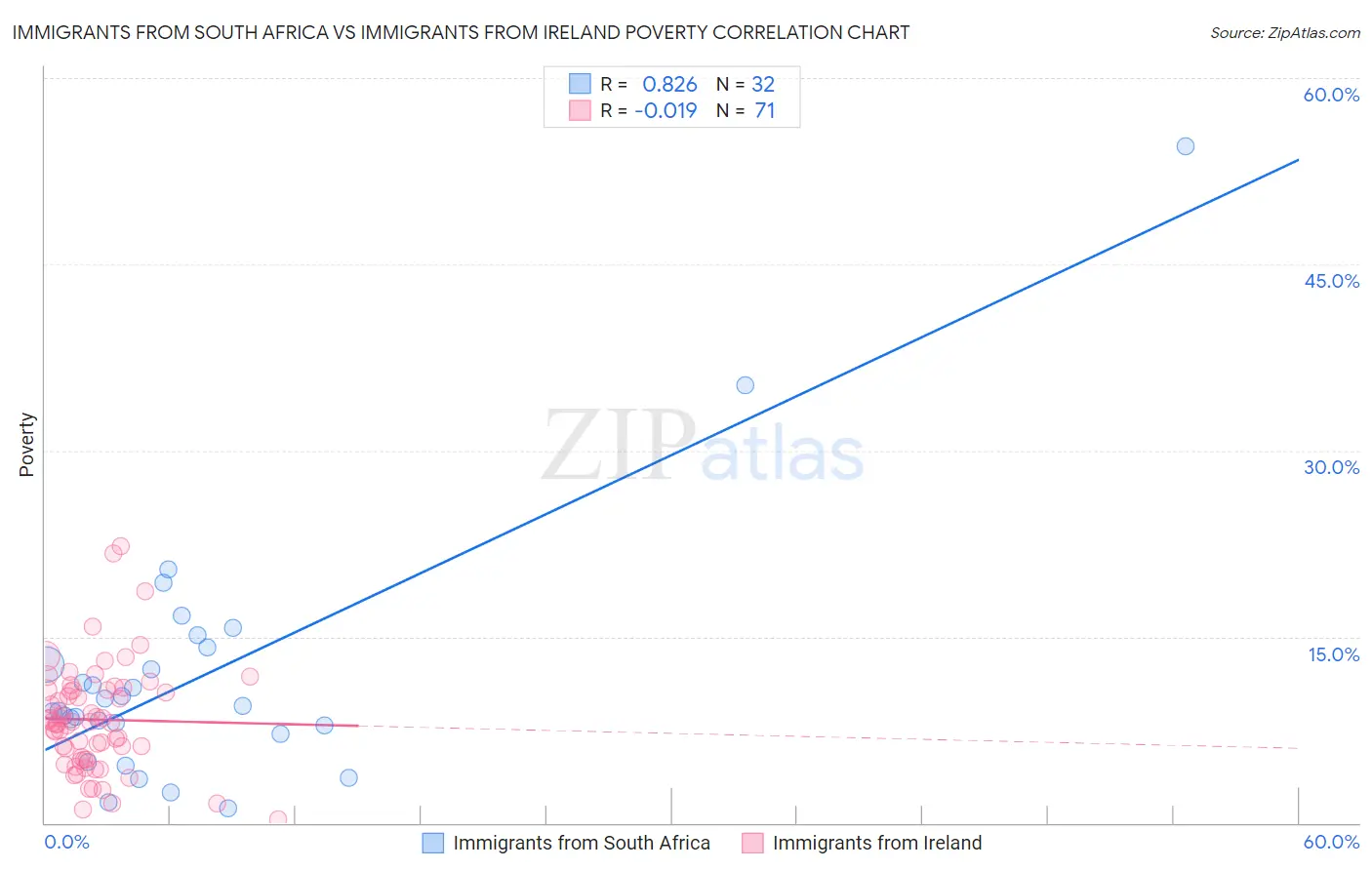 Immigrants from South Africa vs Immigrants from Ireland Poverty