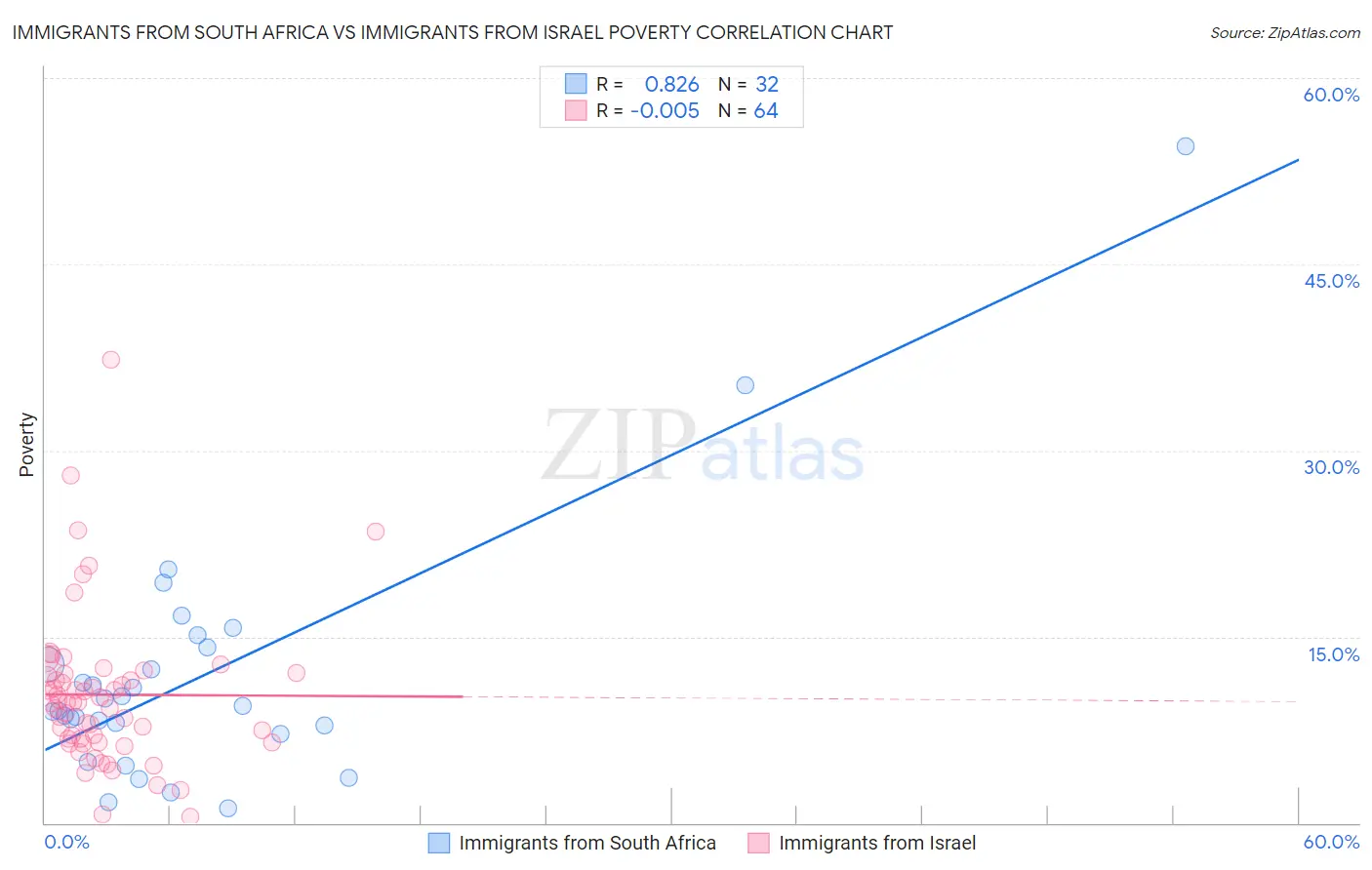 Immigrants from South Africa vs Immigrants from Israel Poverty