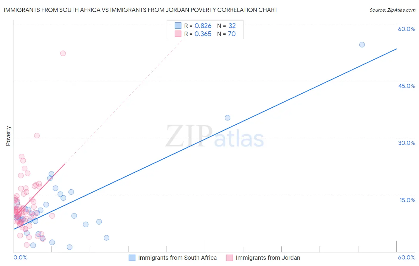 Immigrants from South Africa vs Immigrants from Jordan Poverty