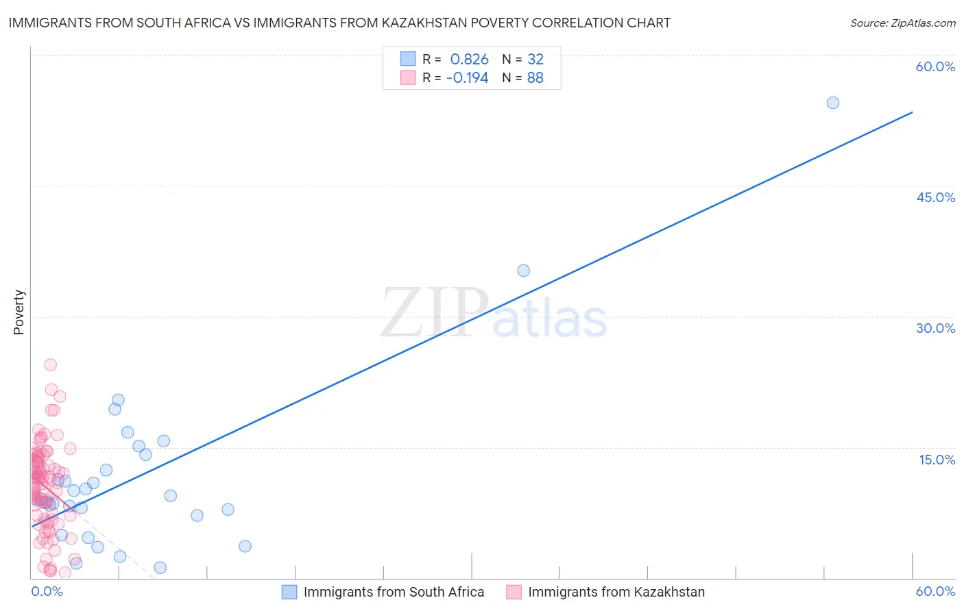 Immigrants from South Africa vs Immigrants from Kazakhstan Poverty