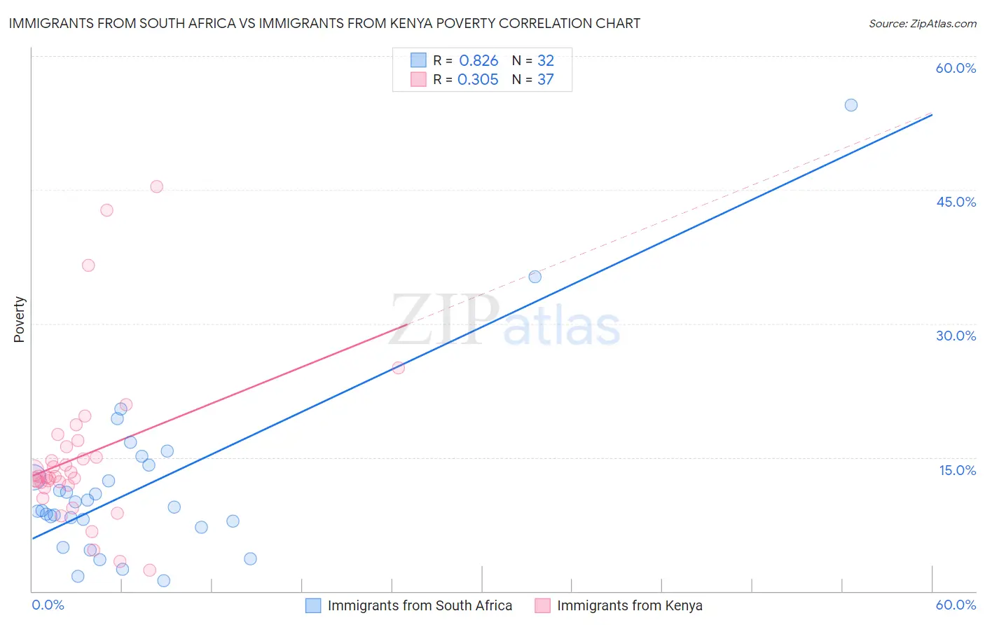 Immigrants from South Africa vs Immigrants from Kenya Poverty