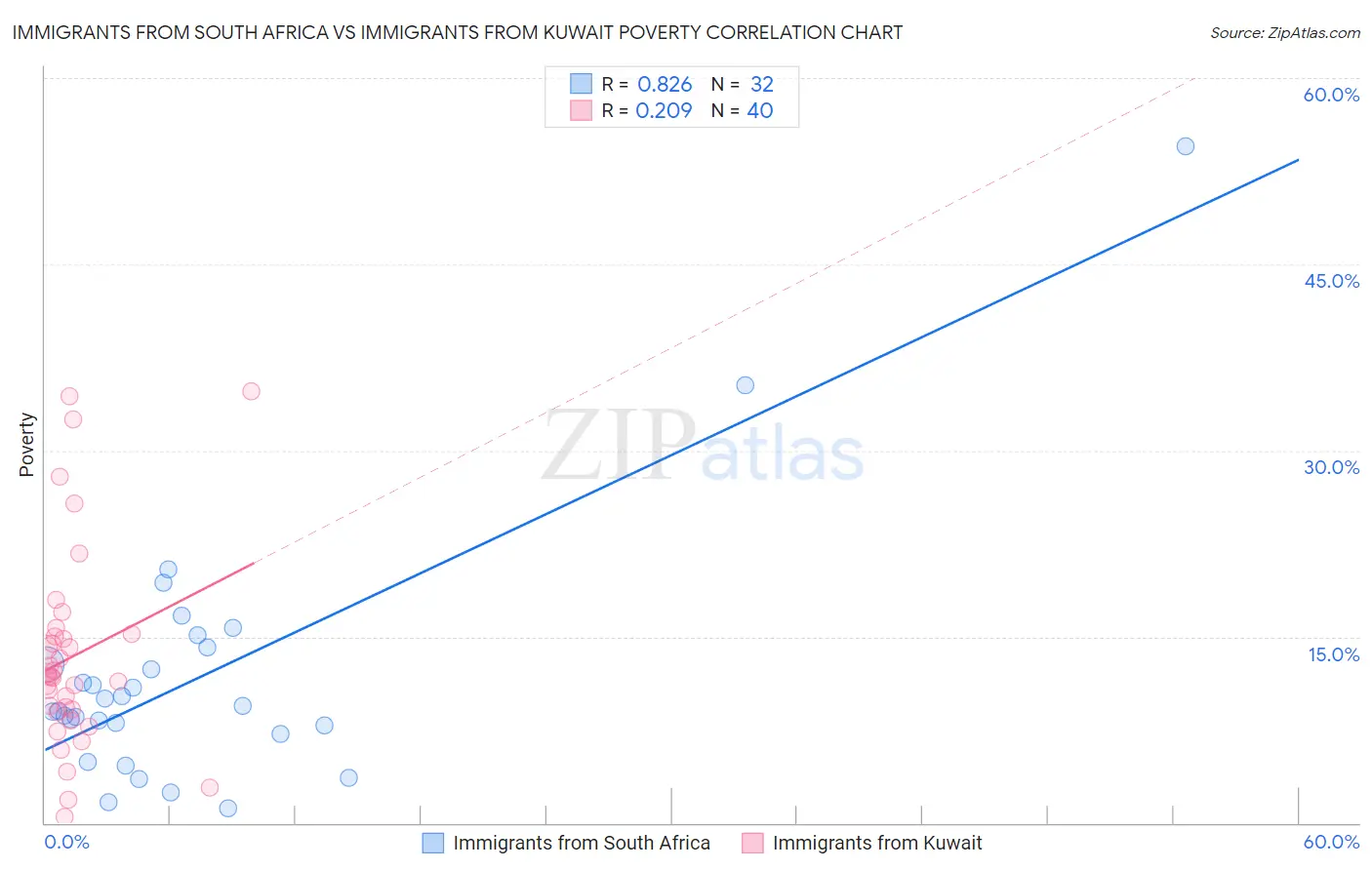 Immigrants from South Africa vs Immigrants from Kuwait Poverty