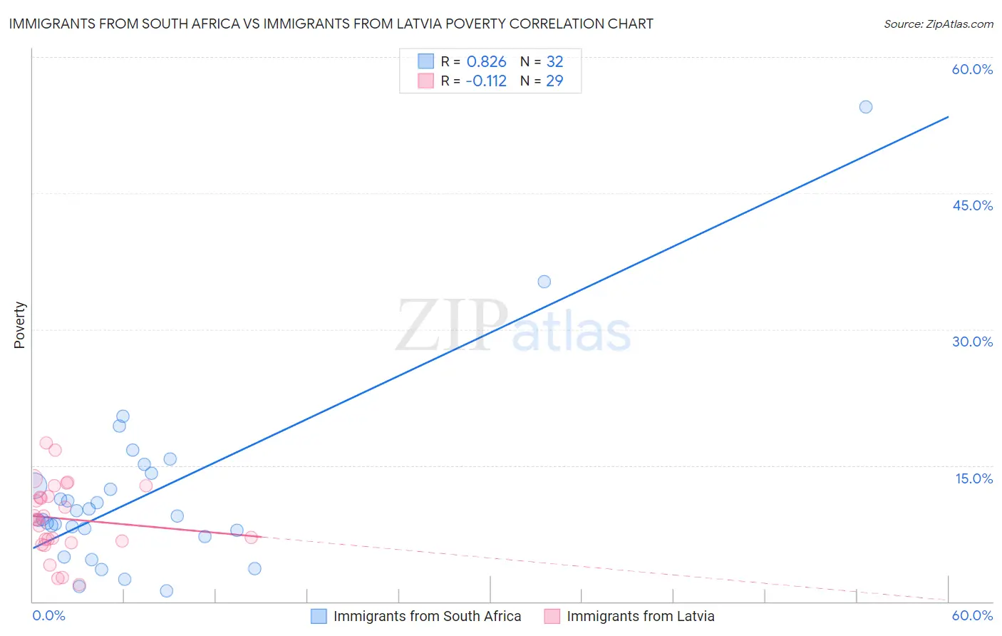 Immigrants from South Africa vs Immigrants from Latvia Poverty