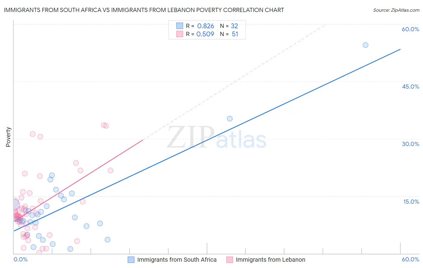 Immigrants from South Africa vs Immigrants from Lebanon Poverty