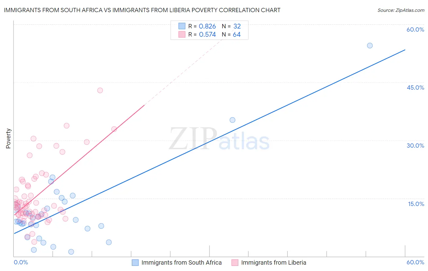 Immigrants from South Africa vs Immigrants from Liberia Poverty