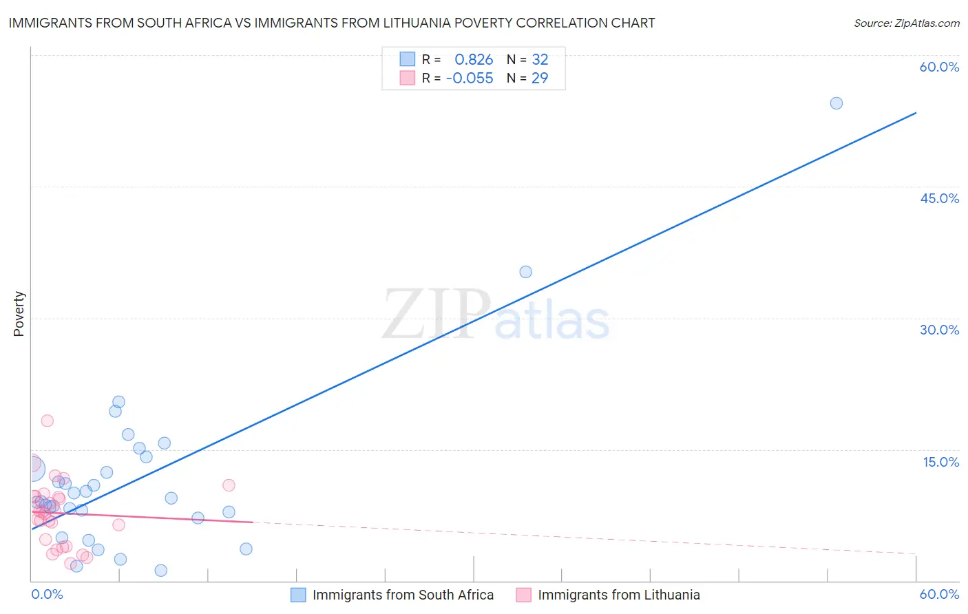 Immigrants from South Africa vs Immigrants from Lithuania Poverty