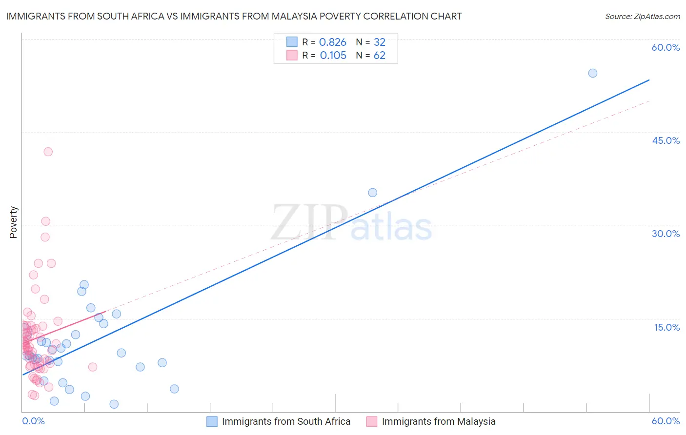 Immigrants from South Africa vs Immigrants from Malaysia Poverty