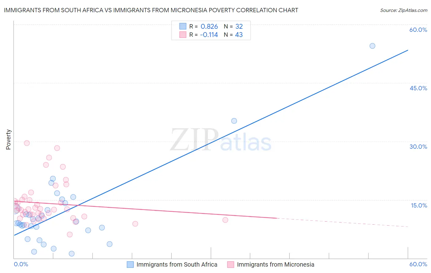 Immigrants from South Africa vs Immigrants from Micronesia Poverty