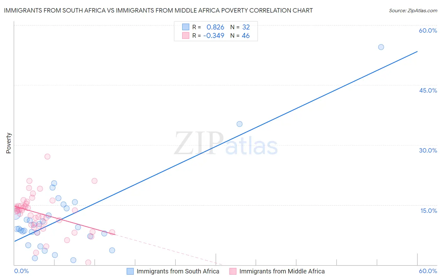 Immigrants from South Africa vs Immigrants from Middle Africa Poverty