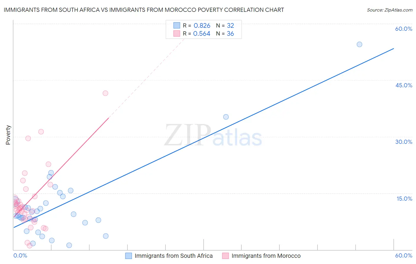 Immigrants from South Africa vs Immigrants from Morocco Poverty