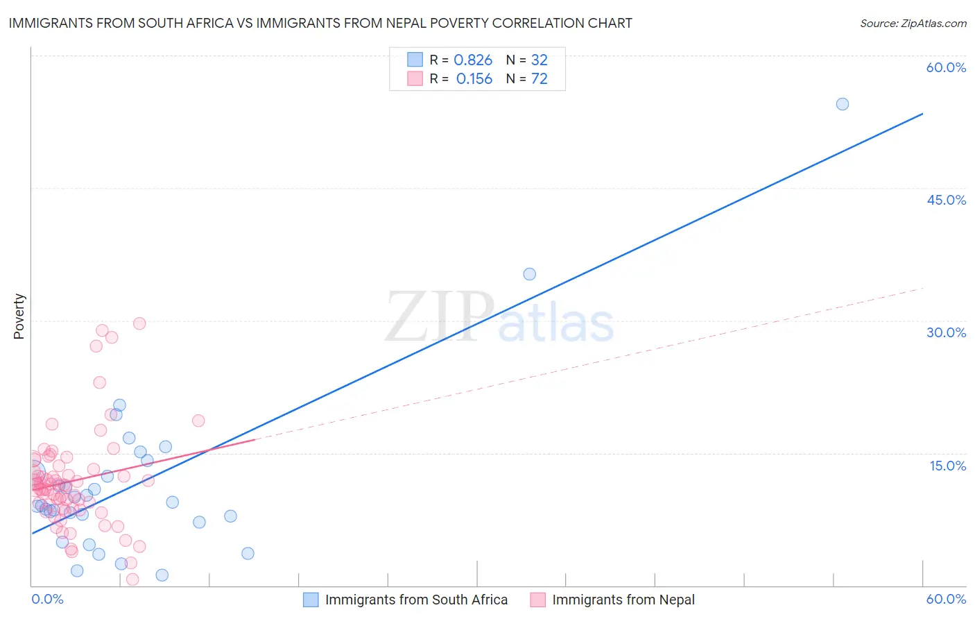 Immigrants from South Africa vs Immigrants from Nepal Poverty