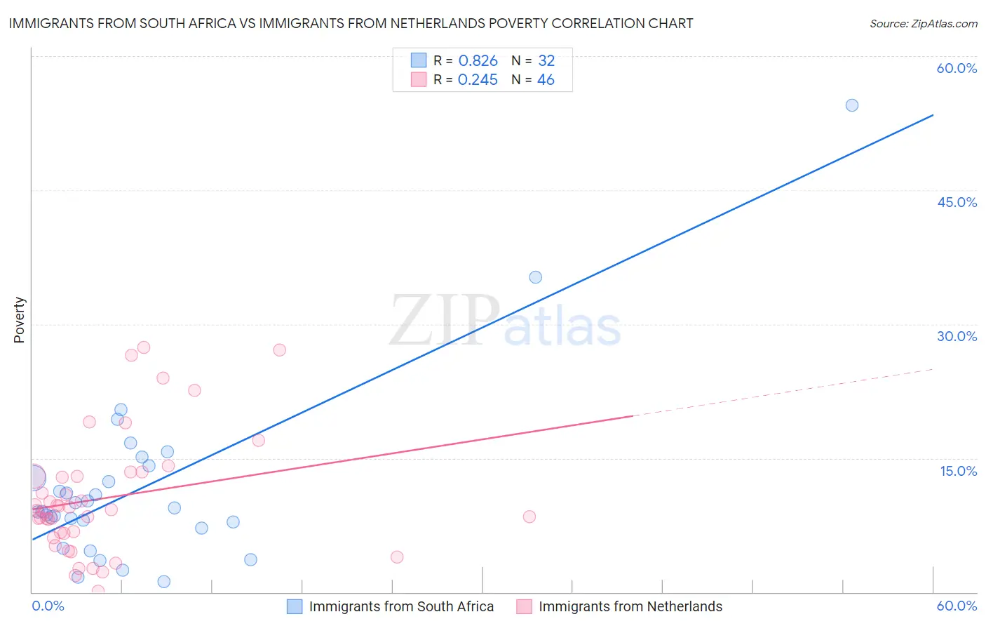 Immigrants from South Africa vs Immigrants from Netherlands Poverty