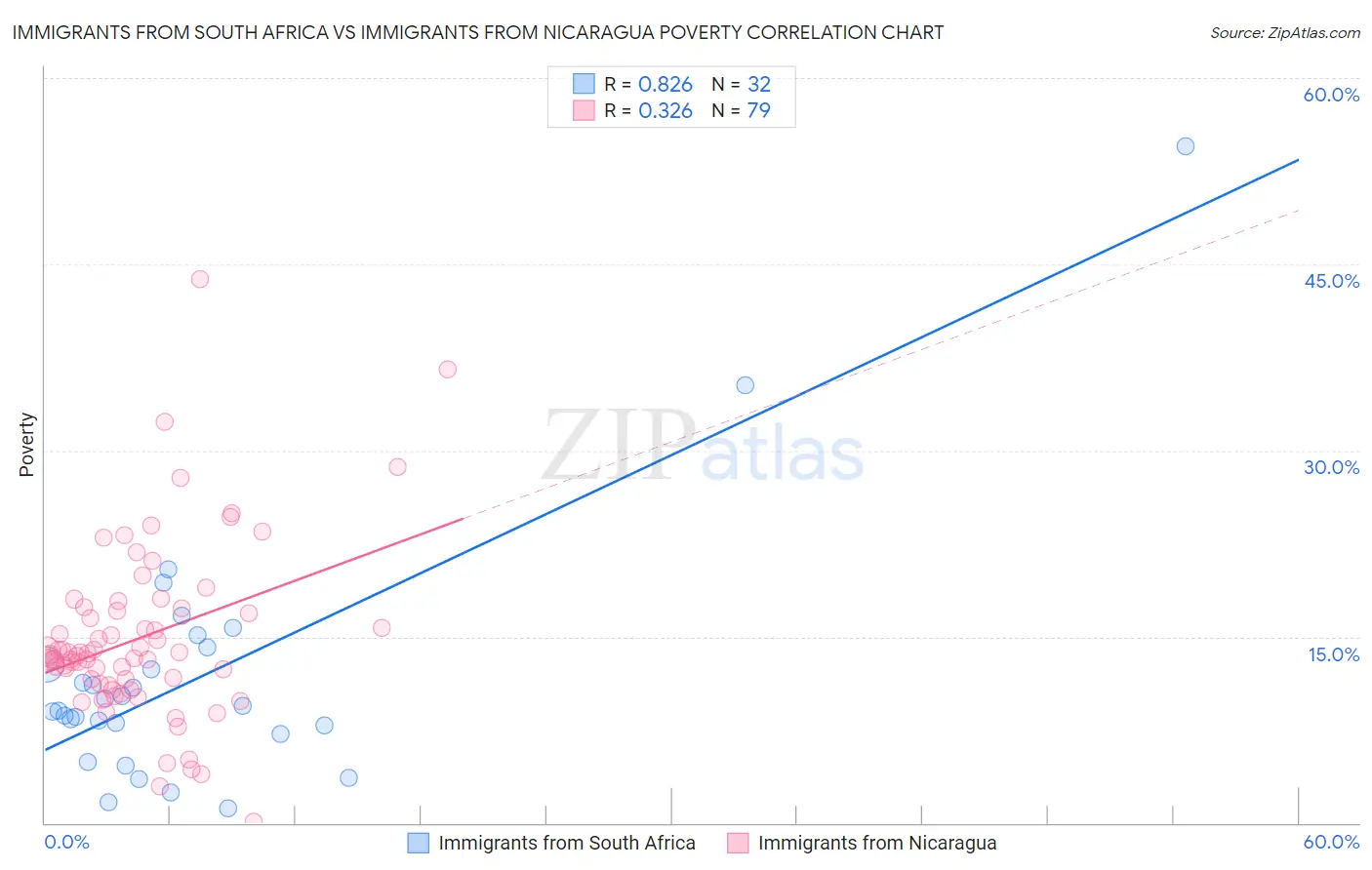 Immigrants from South Africa vs Immigrants from Nicaragua Poverty